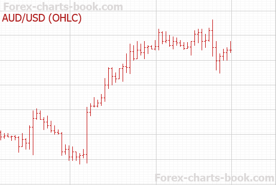  forex OHLC chart