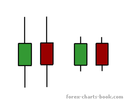candlestick shadows (tails)