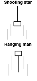 Hanging man and shooting star candlesticks