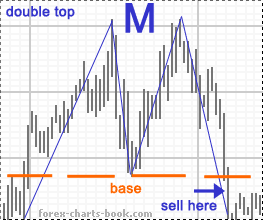 forex double top pattern
