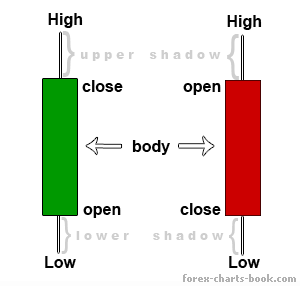 forex candlestick structure