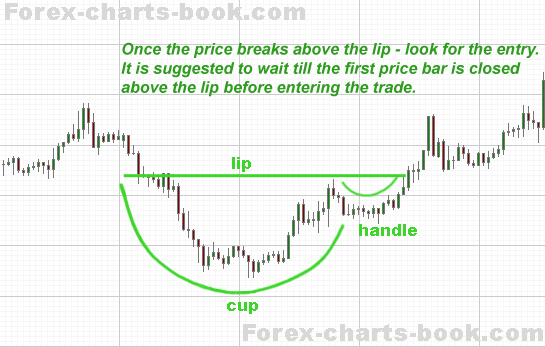 forex cup and handle pattern